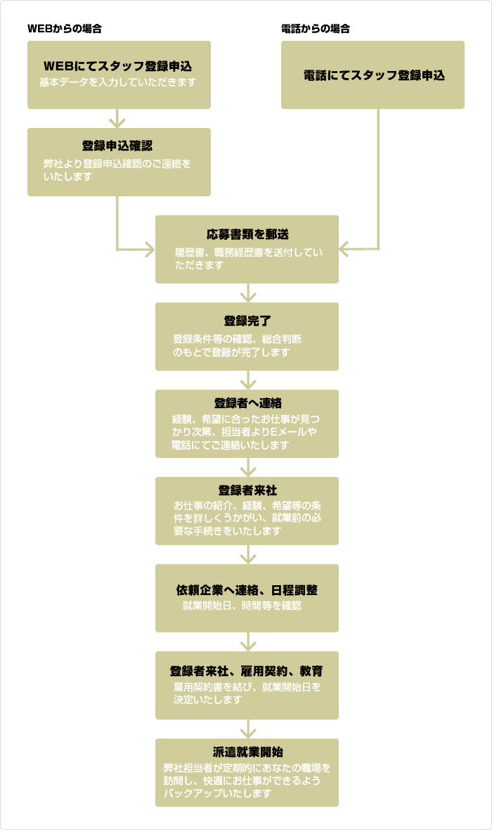 応募のプロセス